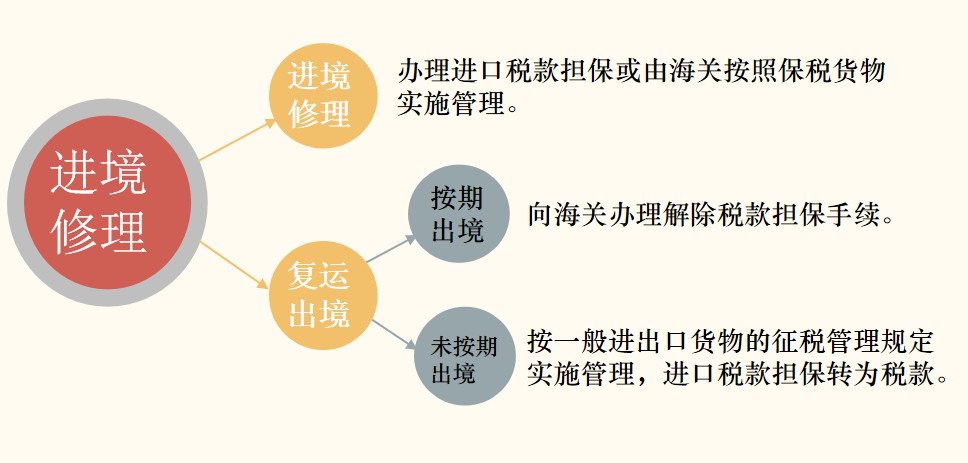 退运返修流程2 退运返修流程2