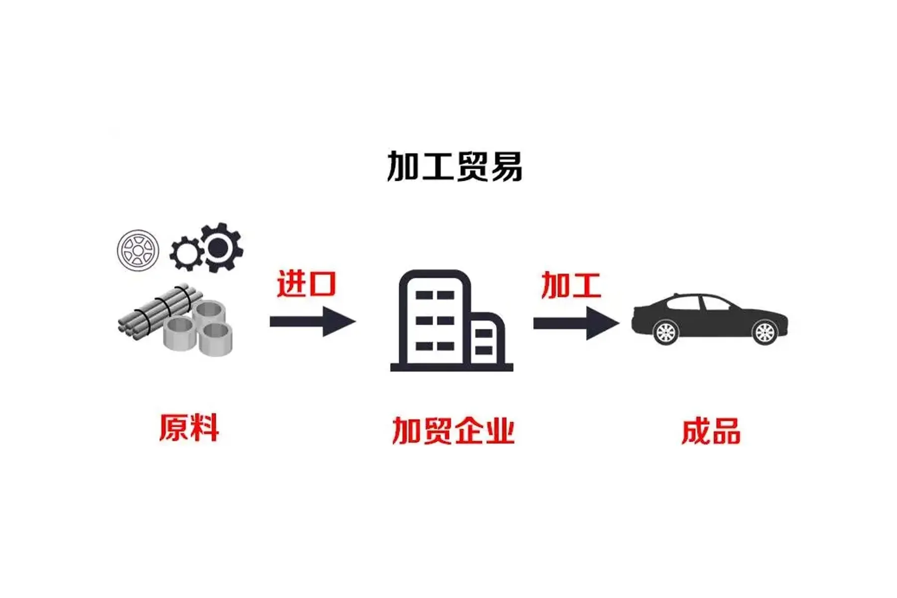 加工贸易图 加工贸易图