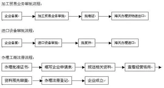 加工贸易业务审批流程图 加工贸易业务审批流程图