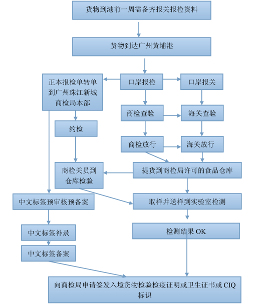 预包装食品进口报关流程 预包装食品进口报关流程