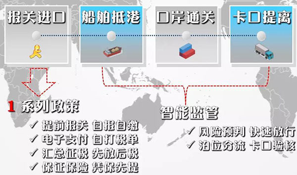 海运口岸24小时如何智能通关 海运口岸24小时如何智能通关