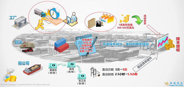 海运口岸24小时如何智能通关 海运口岸24小时如何智能通关