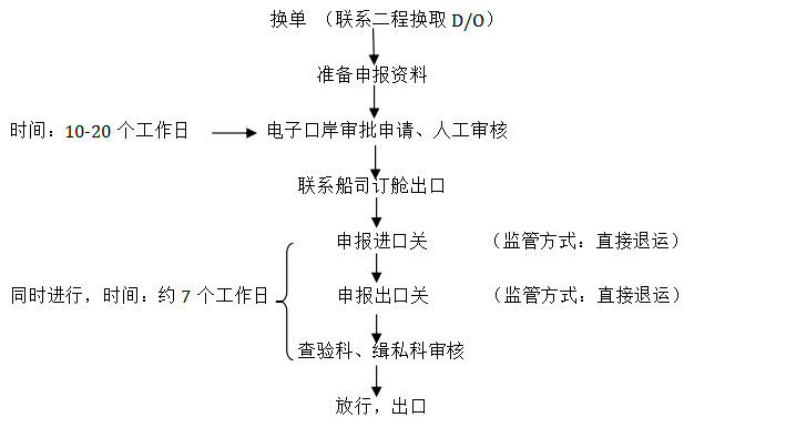 直接退运申报流程 直接退运申报流程