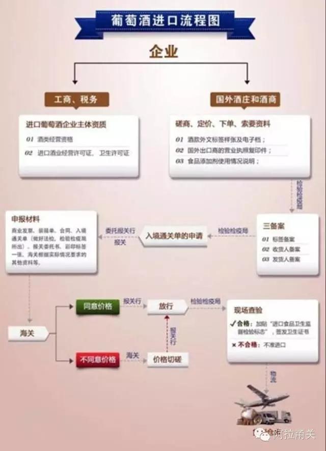 葡萄酒进口报关 葡萄酒进口报关