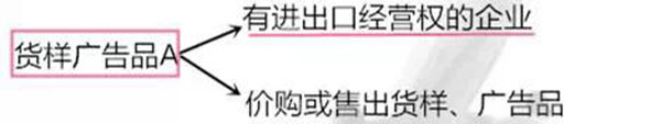 进出口货样、广告品通关指南 进出口货样、广告品通关指南